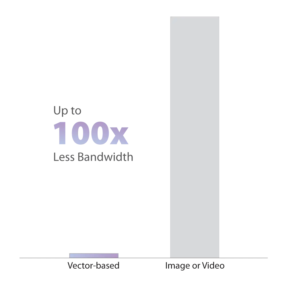 Potential Bandwidth Savings: Up to 100x